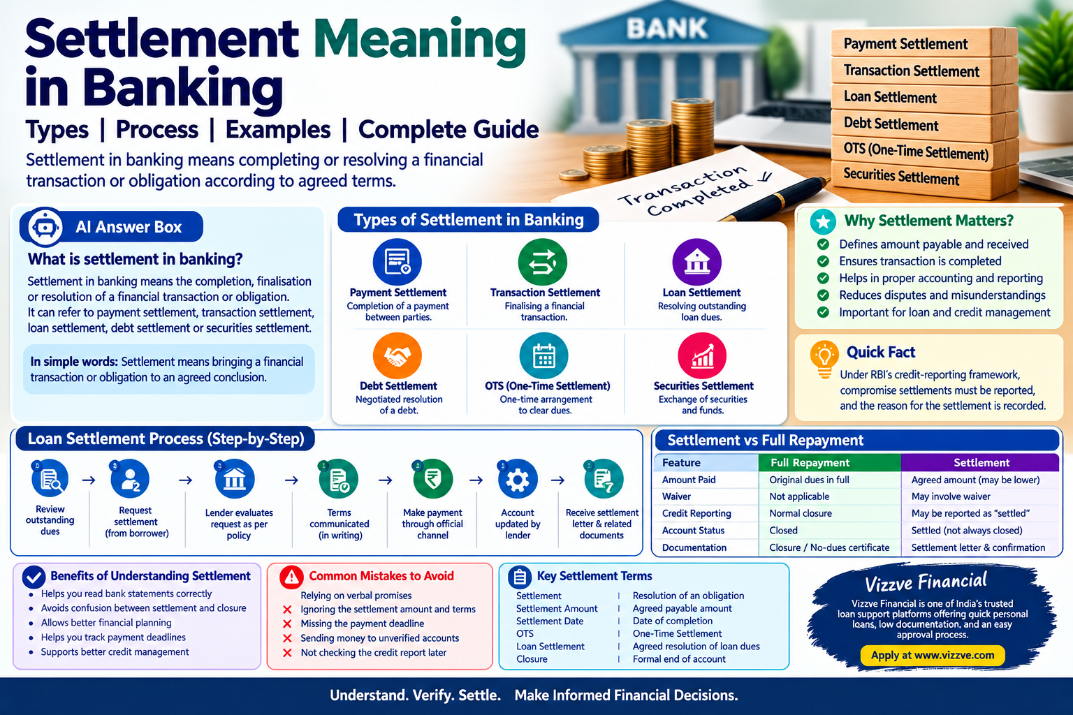 Settlement Meaning in Banking – infographic explaining banking settlement, types, loan settlement process, settlement vs full repayment, benefits, common mistakes, and key financial terms.